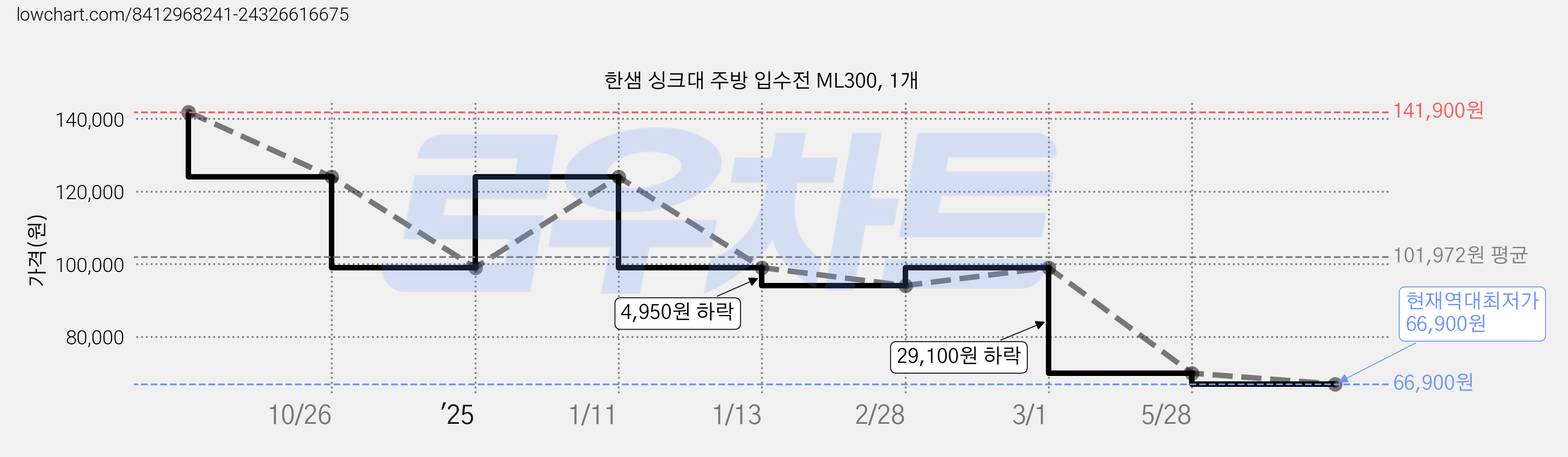 한샘 싱크대 주방 입수전 ML300, 1개 가격 변동 차트, 현재가 66,900원, 역대최저가