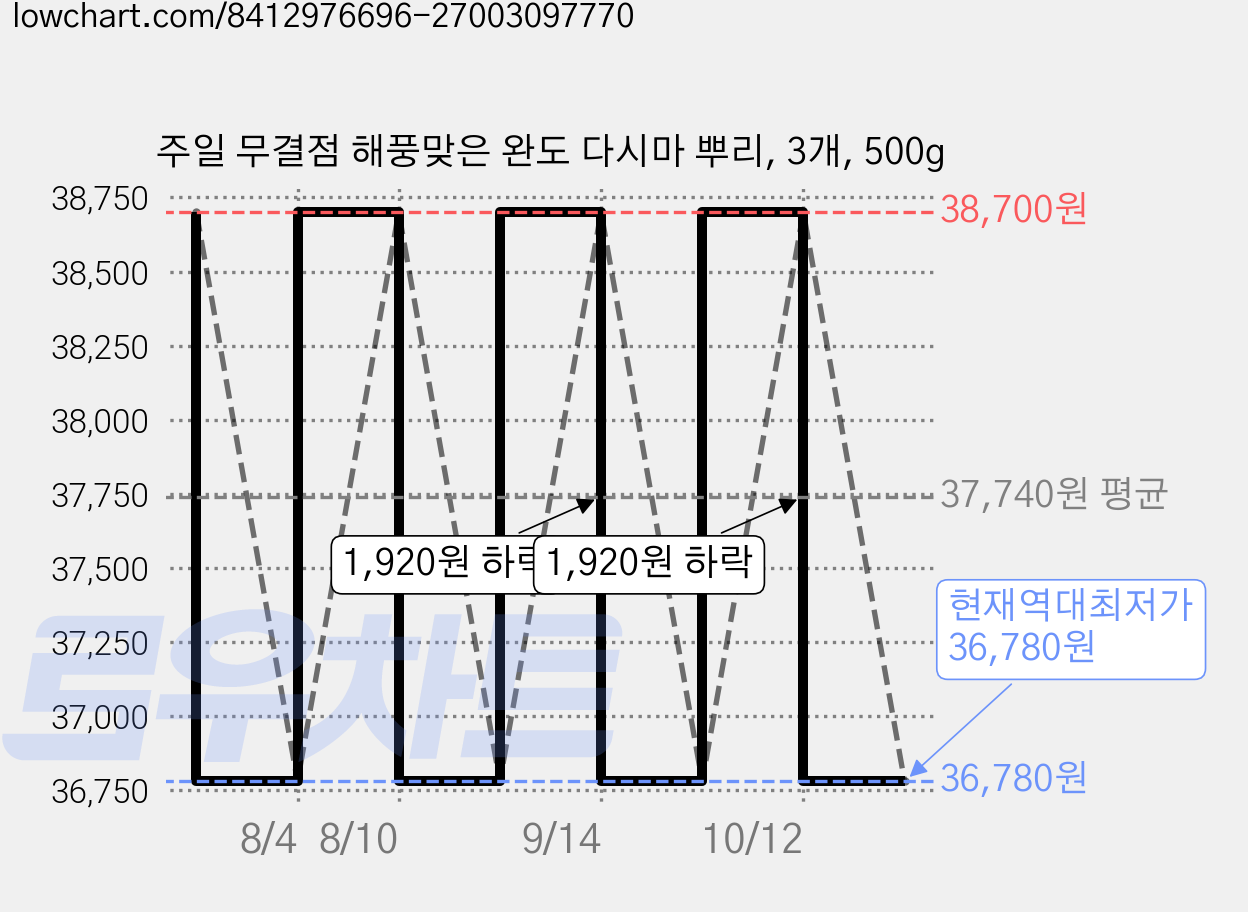 주일 무결점 해풍맞은 완도 다시마 뿌리, 3개, 500g 가격 변동 차트, 현재가 36,780원, 역대최저가