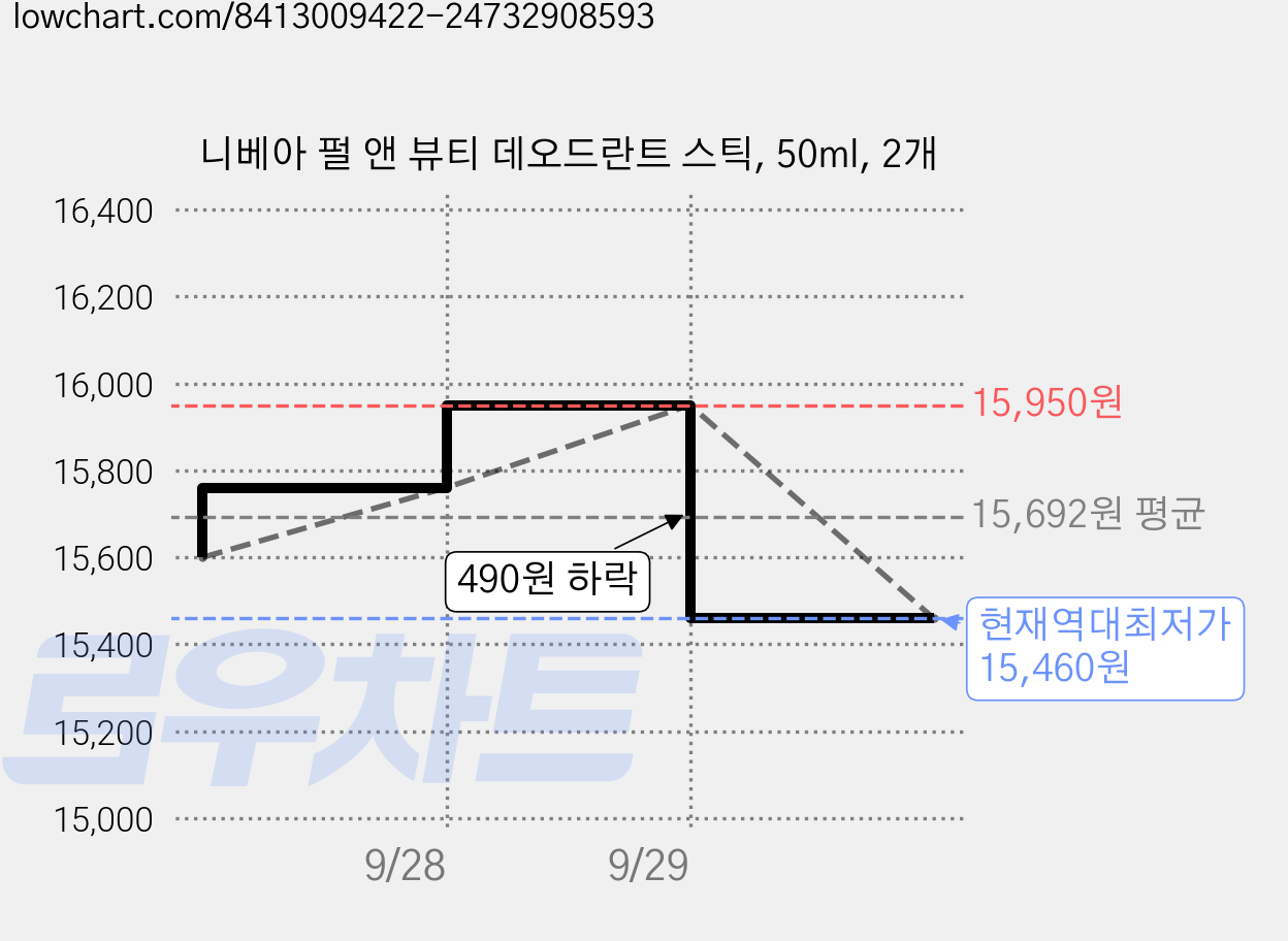 니베아 펄 앤 뷰티 데오드란트 스틱, 50ml, 2개 가격 변동 차트, 현재가 15,460원, 역대최저가