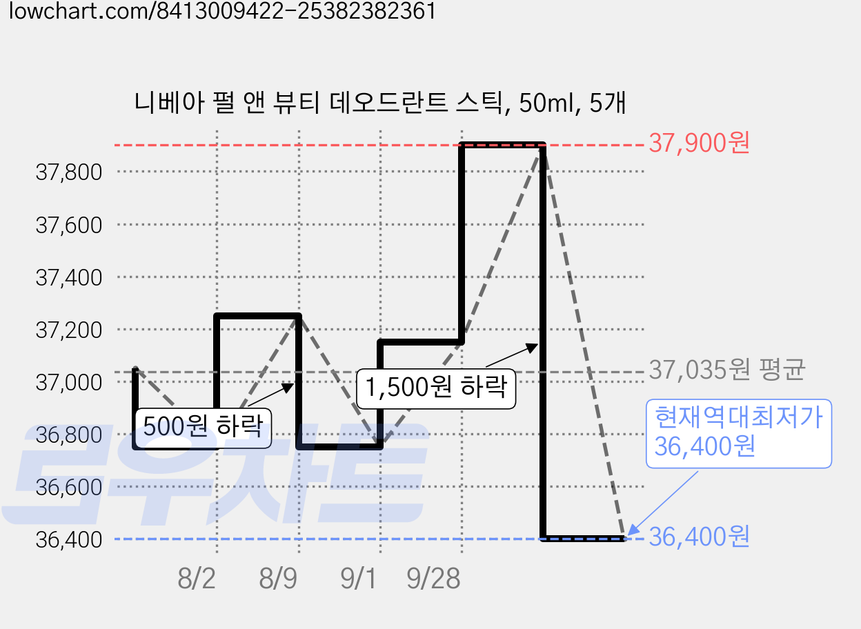 니베아 펄 앤 뷰티 데오드란트 스틱, 50ml, 5개 가격 변동 차트, 현재가 36,400원, 역대최저가
