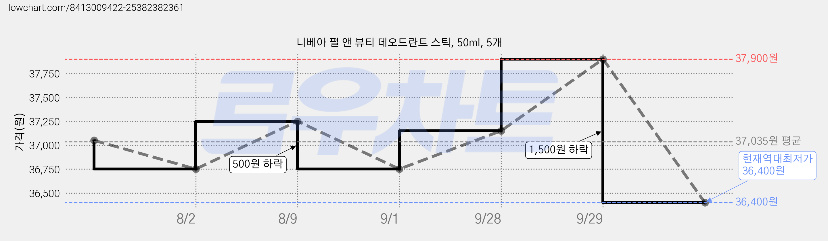 니베아 펄 앤 뷰티 데오드란트 스틱, 50ml, 5개 가격 변동 차트, 현재가 36,400원, 역대최저가