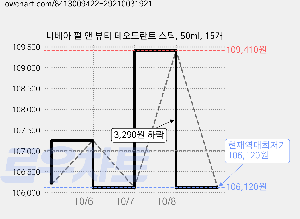 니베아 펄 앤 뷰티 데오드란트 스틱, 50ml, 15개 가격 변동 차트, 현재가 106,120원, 역대최저가