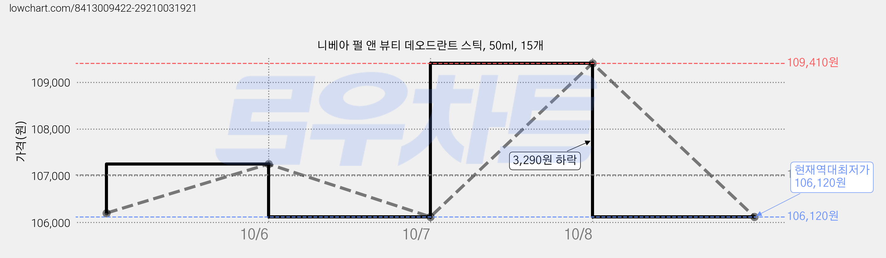 니베아 펄 앤 뷰티 데오드란트 스틱, 50ml, 15개 가격 변동 차트, 현재가 106,120원, 역대최저가