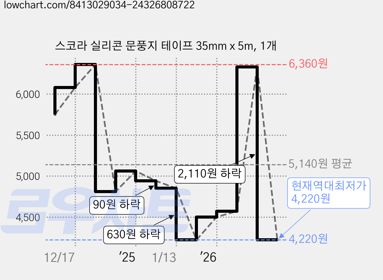 스코라 실리콘 문풍지 테이프 35mm x 5m, 1개 가격 변동 차트, 현재가 4,220원, 역대최저가