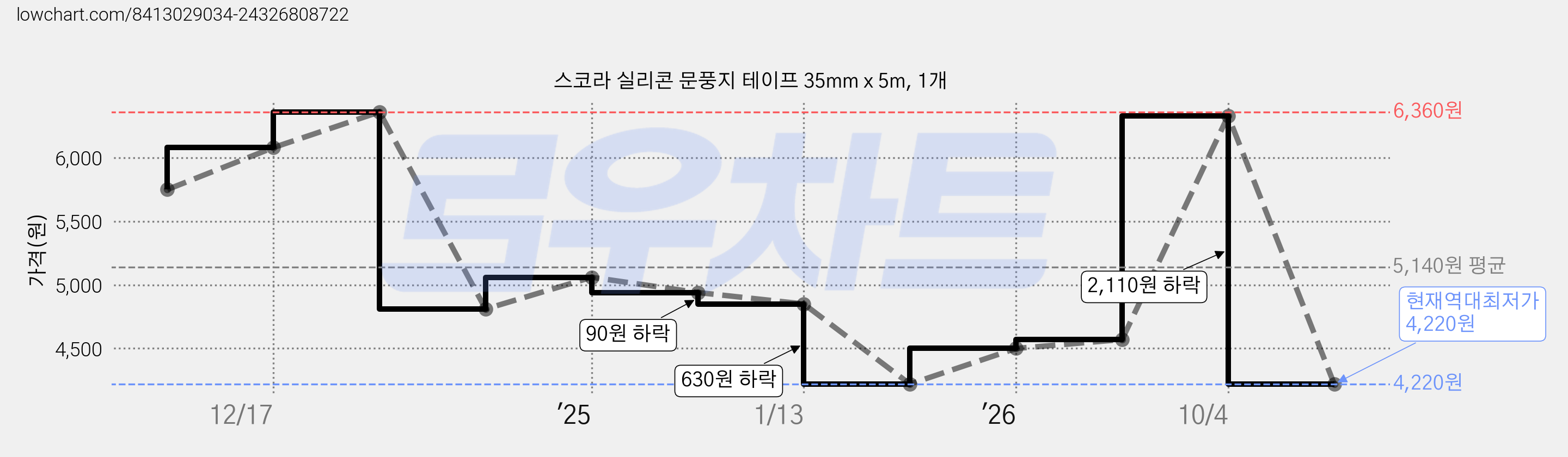 스코라 실리콘 문풍지 테이프 35mm x 5m, 1개 가격 변동 차트, 현재가 4,220원, 역대최저가