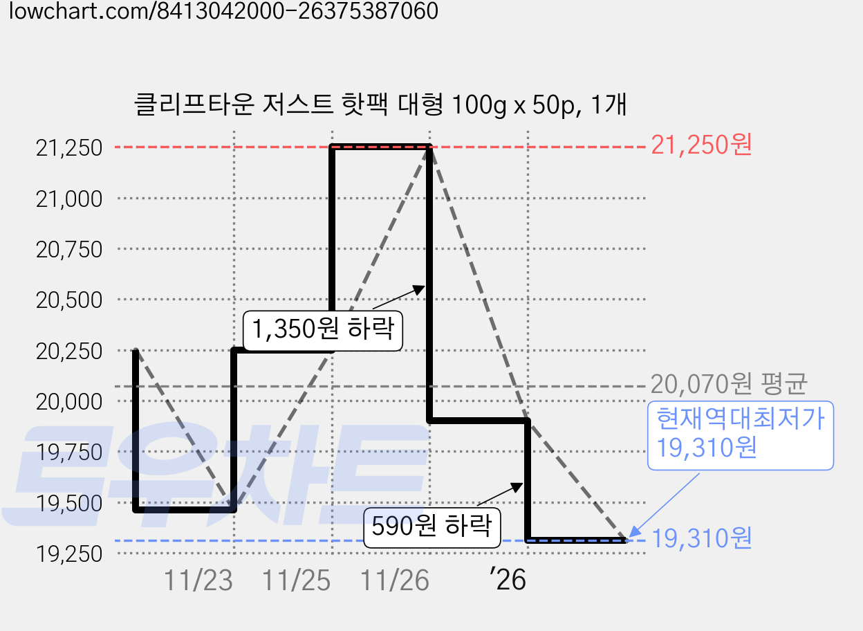클리프타운 저스트 핫팩 대형 100g x 50p, 1개 가격 변동 차트, 현재가 19,310원, 역대최저가