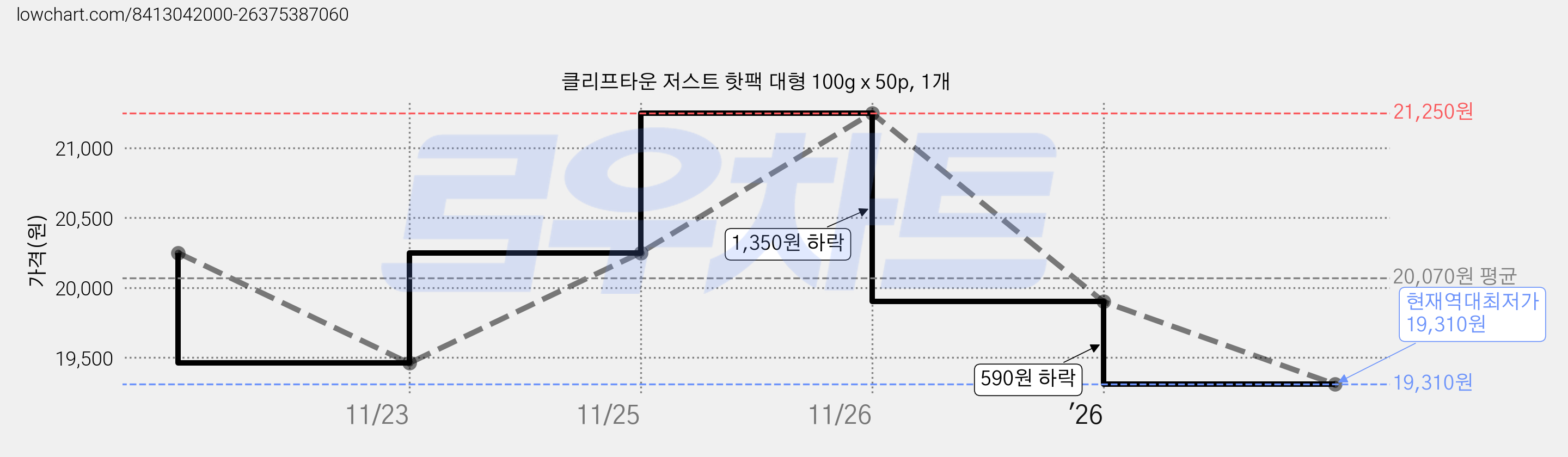 클리프타운 저스트 핫팩 대형 100g x 50p, 1개 가격 변동 차트, 현재가 19,310원, 역대최저가