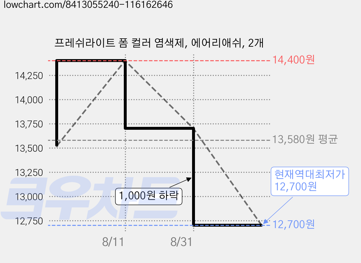 프레쉬라이트 폼 컬러 염색제, 에어리애쉬, 2개 가격 변동 차트, 현재가 12,700원, 역대최저가