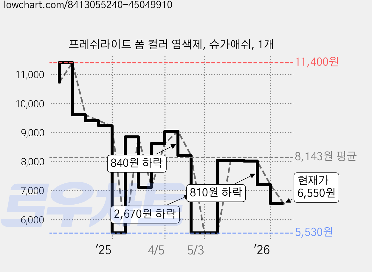 프레쉬라이트 폼 컬러 염색제, 슈가애쉬, 1개 가격 변동 차트, 현재가 6,550원, 관측 최저가 5,530원