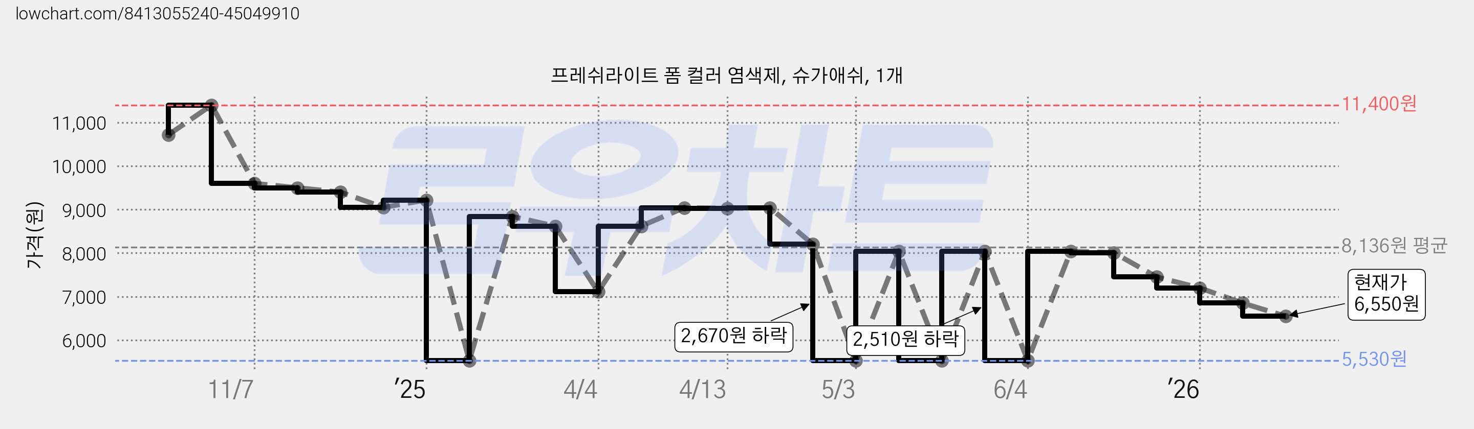 프레쉬라이트 폼 컬러 염색제, 슈가애쉬, 1개 가격 변동 차트, 현재가 6,550원, 관측 최저가 5,530원