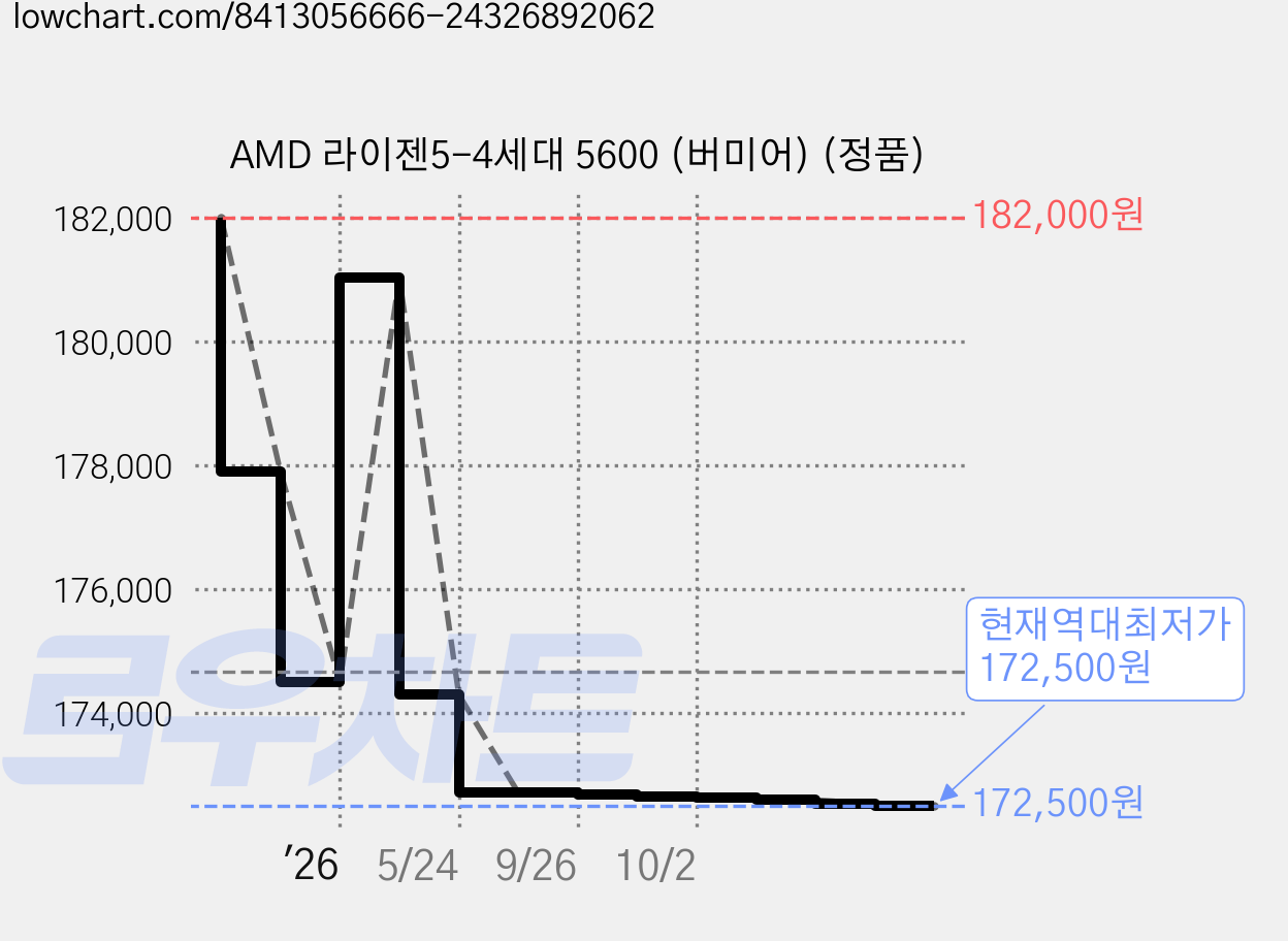 AMD 라이젠5-4세대 5600 (버미어) (정품) 가격 변동 차트, 현재가 172,500원, 역대최저가