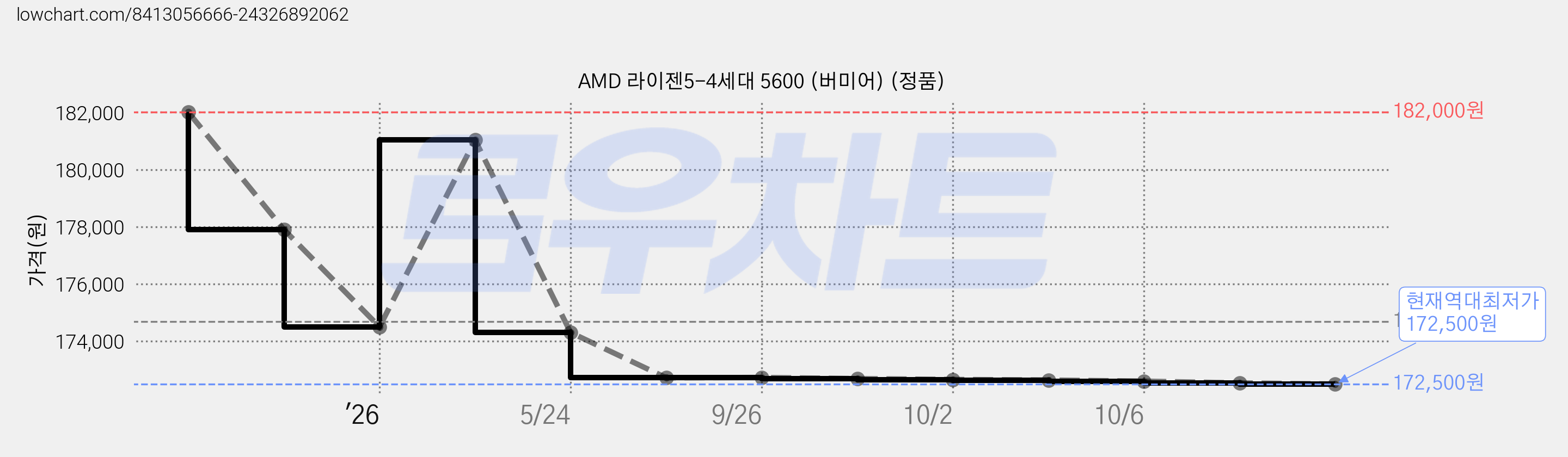 AMD 라이젠5-4세대 5600 (버미어) (정품) 가격 변동 차트, 현재가 172,500원, 역대최저가