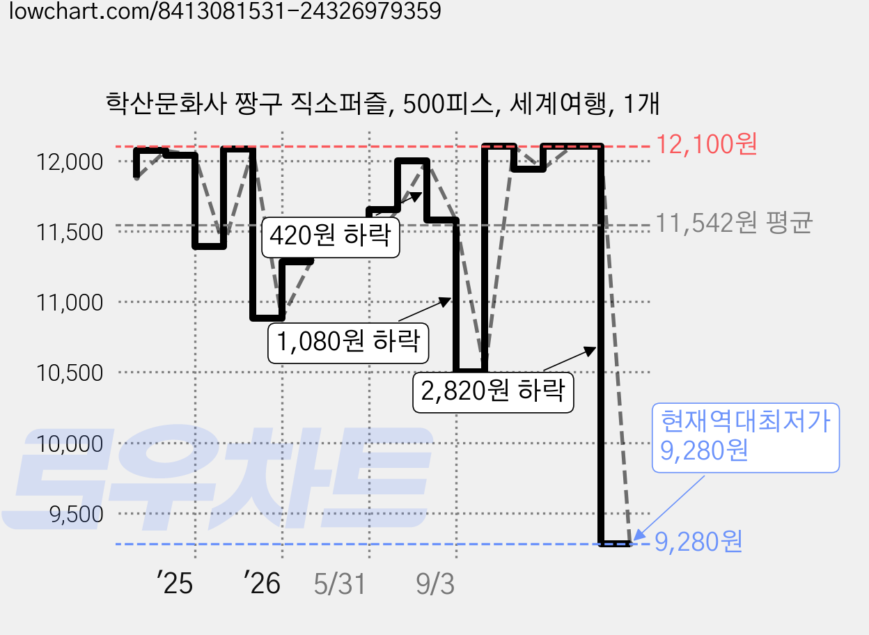 학산문화사 짱구 직소퍼즐, 500피스, 세계여행, 1개 가격 변동 차트, 현재가 9,280원, 역대최저가