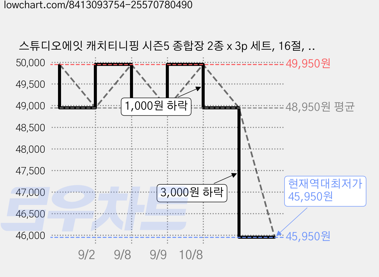 스튜디오에잇 캐치티니핑 시즌5 종합장 2종 x 3p 세트, 16절, 50매, 3개 가격 변동 차트, 현재가 45,950원, 역대최저가
