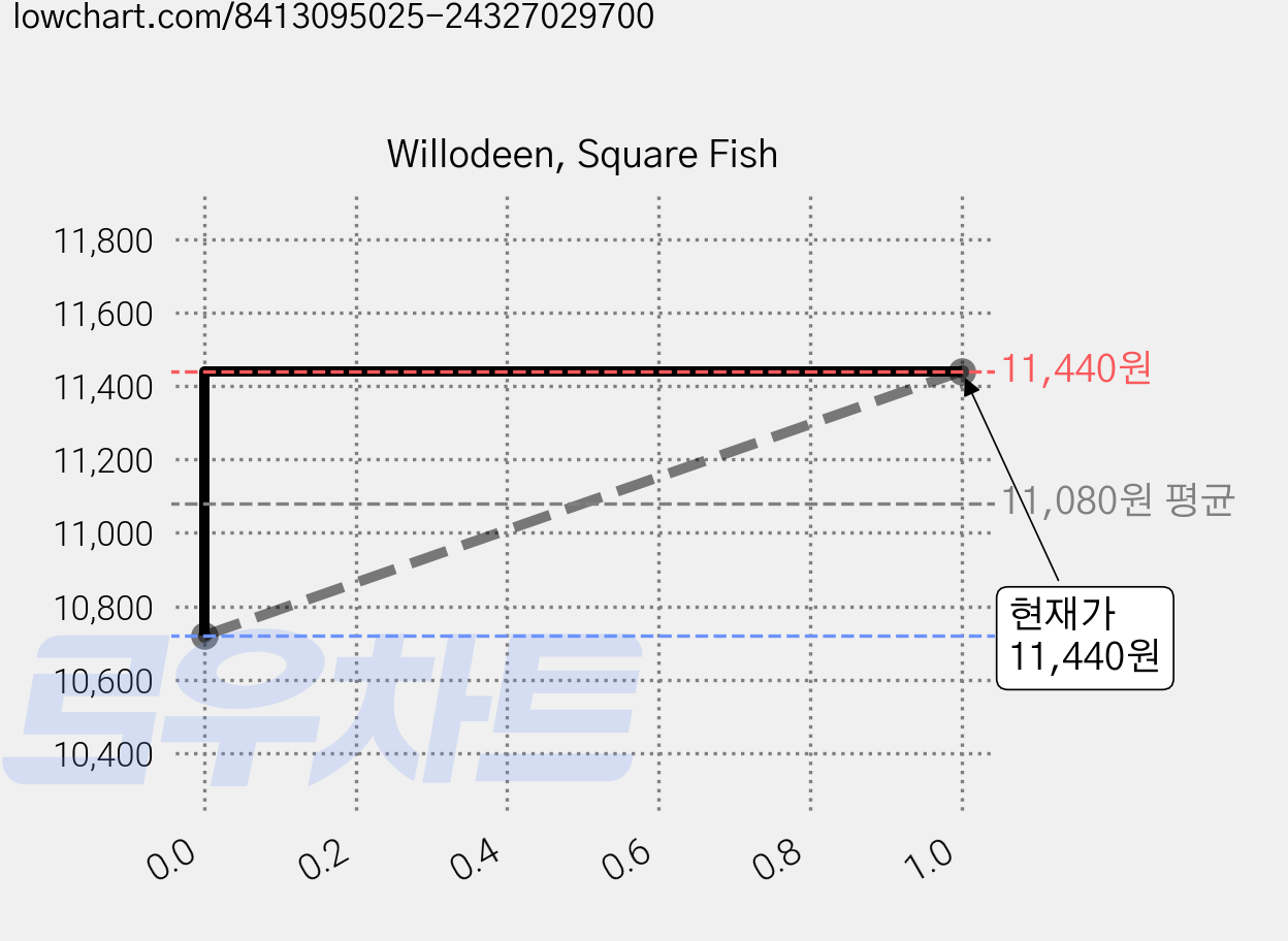 Willodeen, Square Fish 가격 변동 차트, 현재가 11,440원, 관측 최저가 10,720원