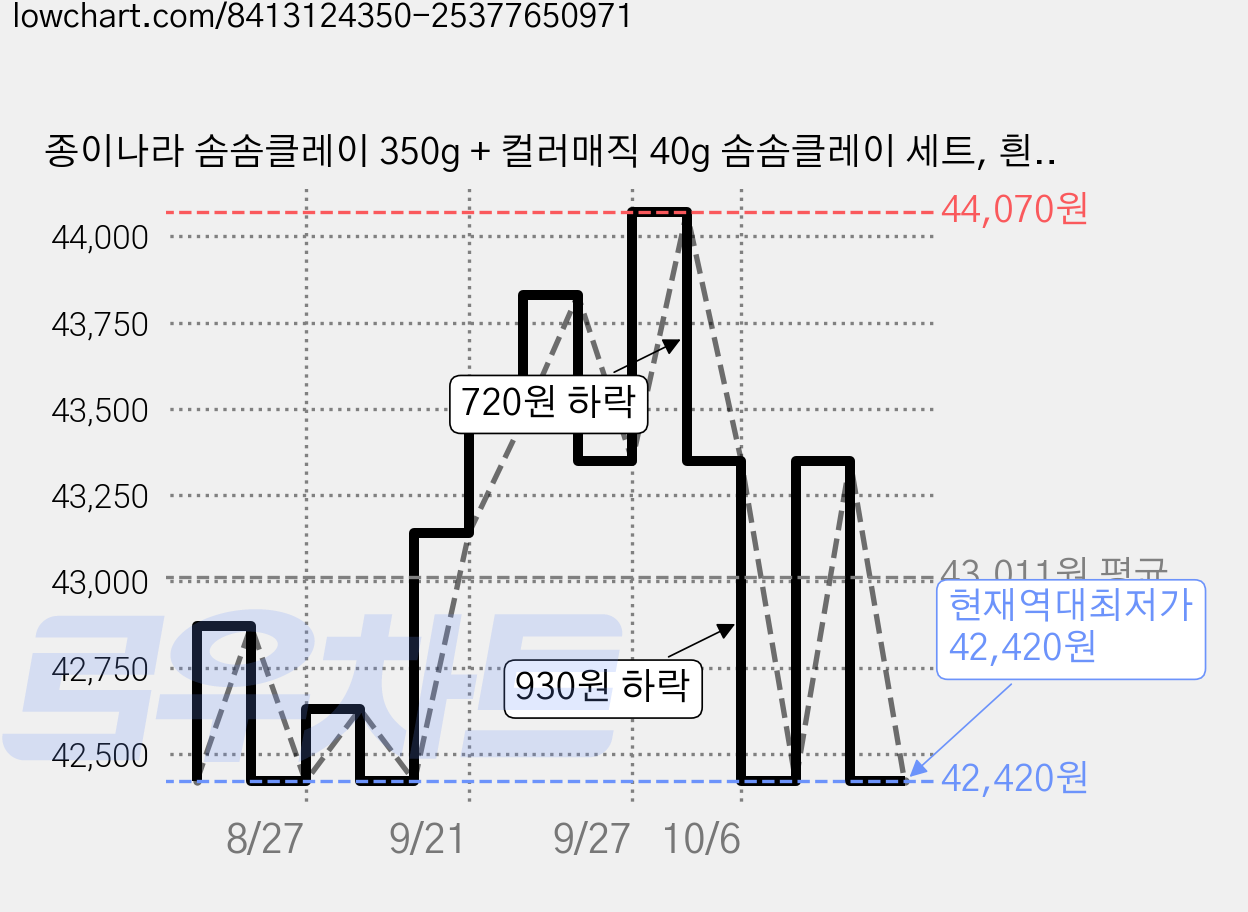 종이나라 솜솜클레이 350g + 컬러매직 40g 솜솜클레이 세트, 흰색, 검정, 빨강, 노랑, 파랑, 3세트 가격 변동 차트, 현재가 42,420원, 역대최저가