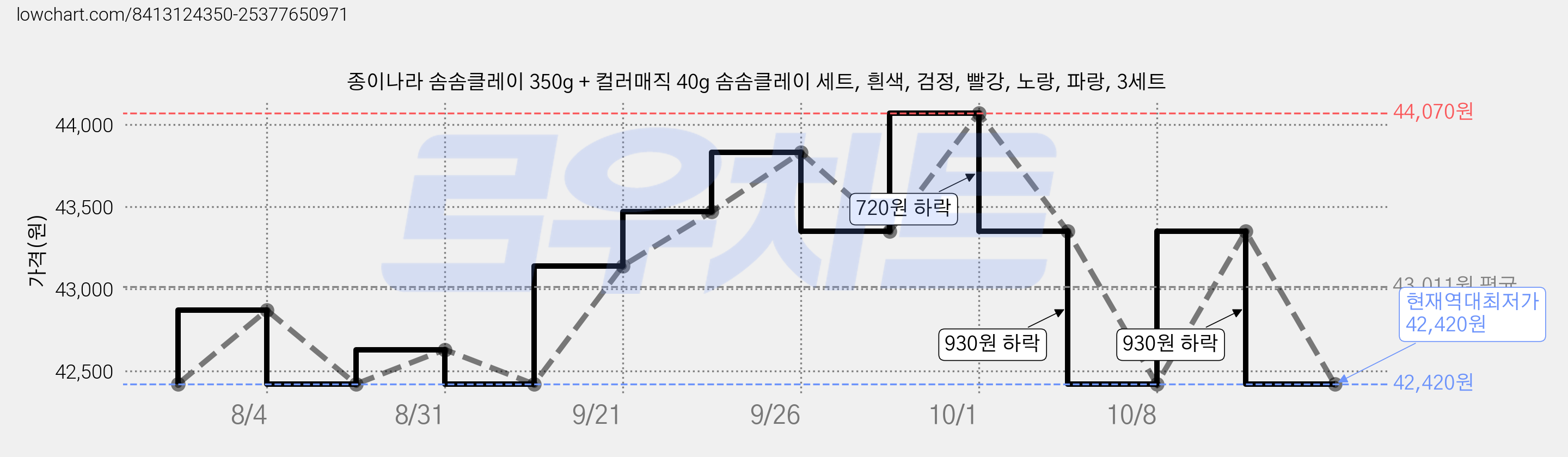 종이나라 솜솜클레이 350g + 컬러매직 40g 솜솜클레이 세트, 흰색, 검정, 빨강, 노랑, 파랑, 3세트 가격 변동 차트, 현재가 42,420원, 역대최저가