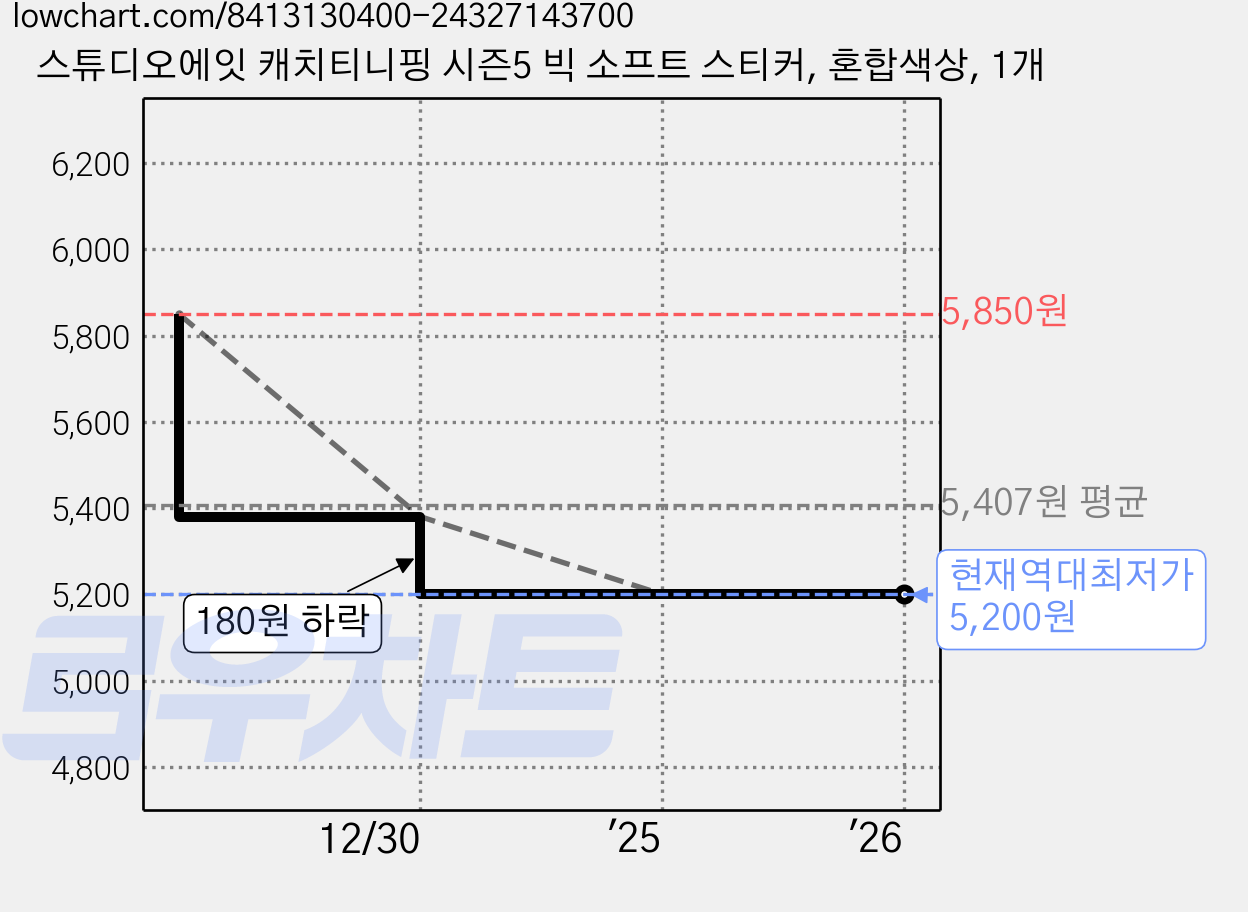 스튜디오에잇 캐치티니핑 시즌5 빅 소프트 스티커, 혼합색상, 1개 가격 변동 차트, 현재가 5,200원, 역대최저가