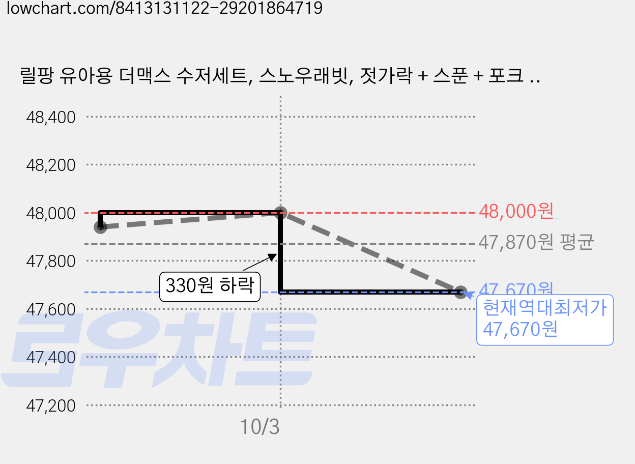 릴팡 유아용 더맥스 수저세트, 스노우래빗, 젓가락 + 스푼 + 포크 + 케이스, 3세트 가격 변동 차트, 현재가 47,670원, 역대최저가