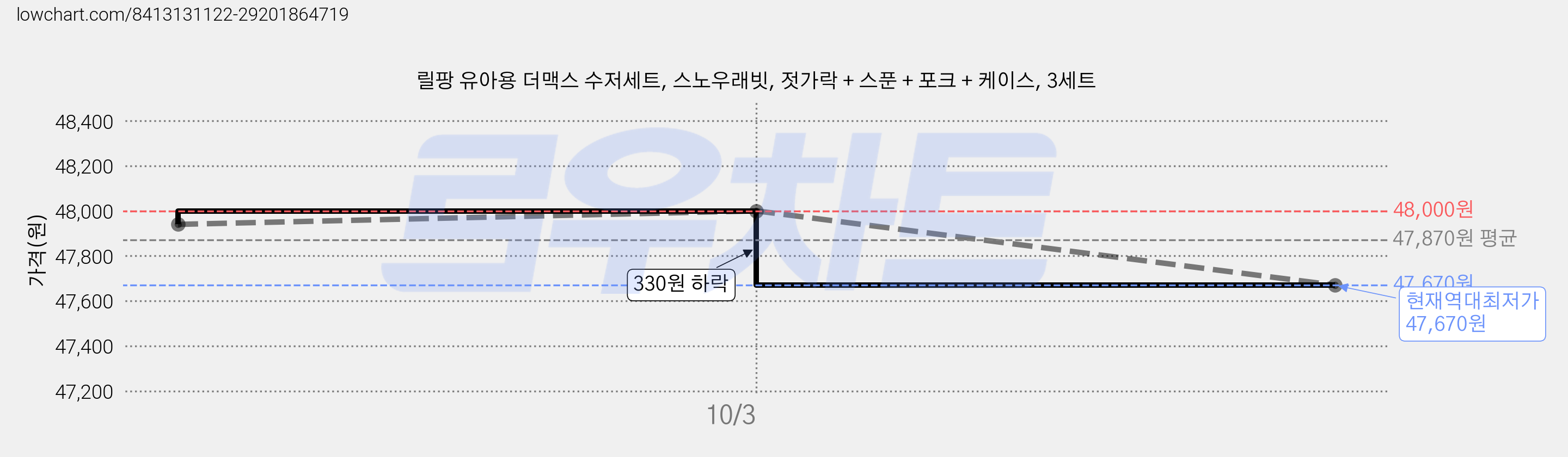 릴팡 유아용 더맥스 수저세트, 스노우래빗, 젓가락 + 스푼 + 포크 + 케이스, 3세트 가격 변동 차트, 현재가 47,670원, 역대최저가