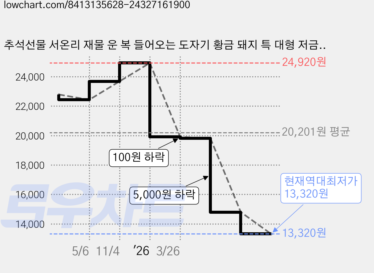 추석선물 서온리 재물 운 복 들어오는 도자기 황금 돼지 특 대형 저금통, 1개, 골드라지 가격 변동 차트, 현재가 13,320원, 역대최저가