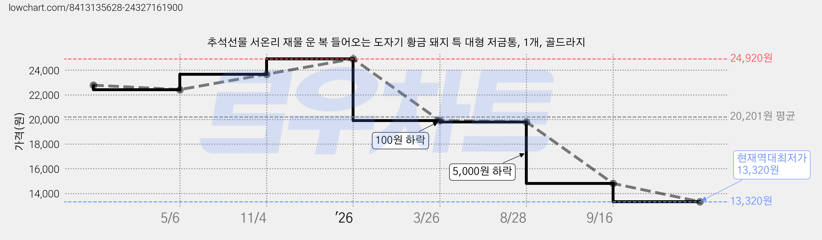 추석선물 서온리 재물 운 복 들어오는 도자기 황금 돼지 특 대형 저금통, 1개, 골드라지 가격 변동 차트, 현재가 13,320원, 역대최저가