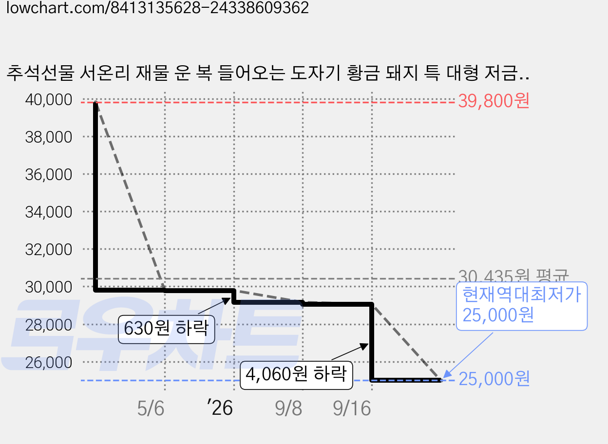 추석선물 서온리 재물 운 복 들어오는 도자기 황금 돼지 특 대형 저금통, 1개, 골드엑스라지 가격 변동 차트, 현재가 25,000원, 역대최저가