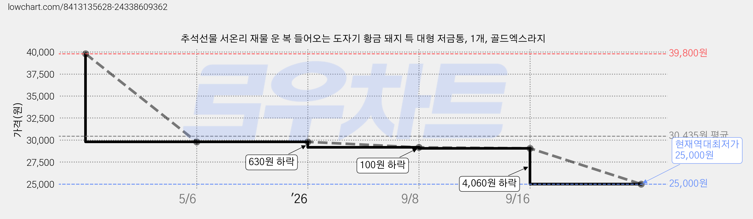 추석선물 서온리 재물 운 복 들어오는 도자기 황금 돼지 특 대형 저금통, 1개, 골드엑스라지 가격 변동 차트, 현재가 25,000원, 역대최저가