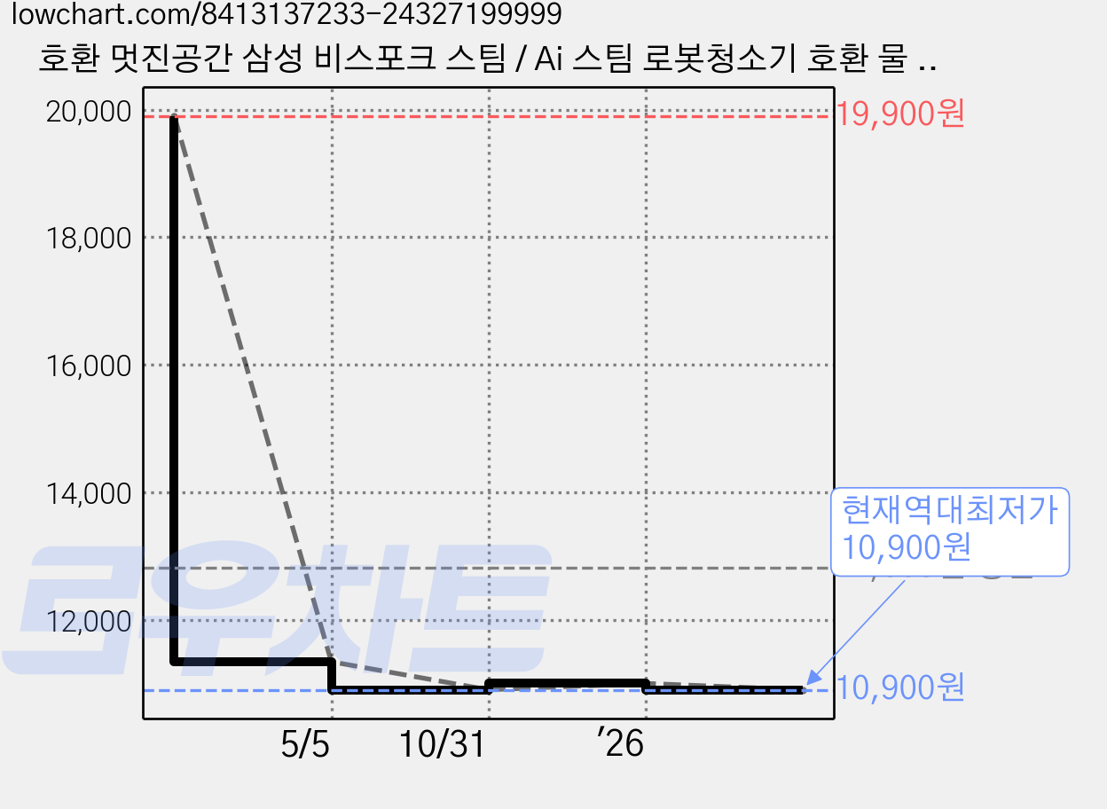 호환 멋진공간 삼성 비스포크 스팀 / Ai 스팀 로봇청소기 호환 물 걸레, 6개 가격 변동 차트, 현재가 10,900원, 역대최저가