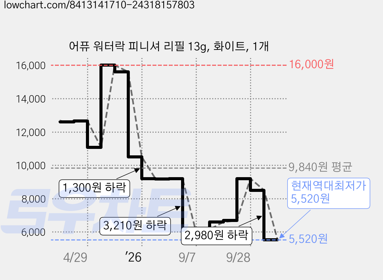 어퓨 워터락 피니셔 리필 13g, 화이트, 1개 가격 변동 차트, 현재가 5,520원, 역대최저가