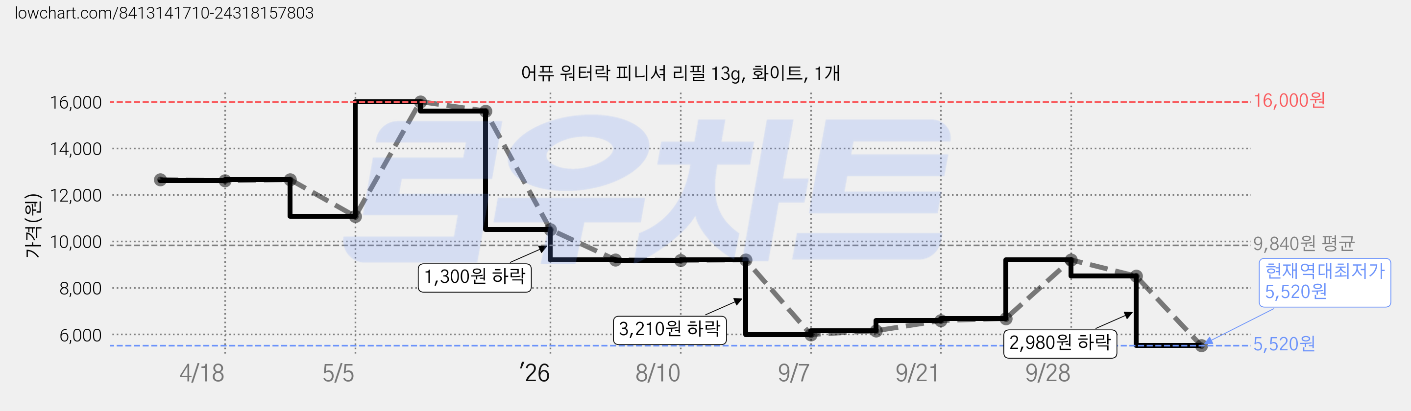 어퓨 워터락 피니셔 리필 13g, 화이트, 1개 가격 변동 차트, 현재가 5,520원, 역대최저가