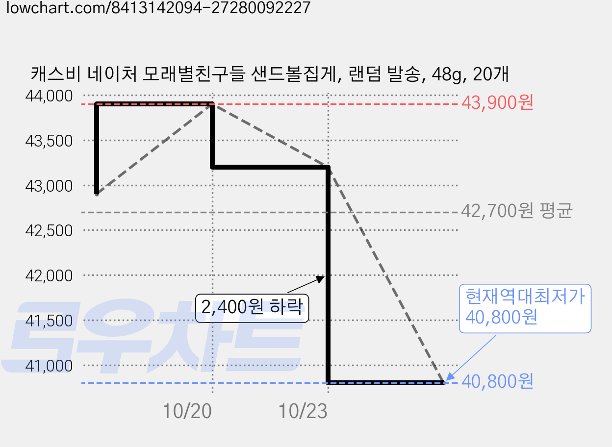캐스비 네이처 모래별친구들 샌드볼집게, 랜덤 발송, 48g, 20개 가격 변동 차트, 현재가 40,800원, 역대최저가