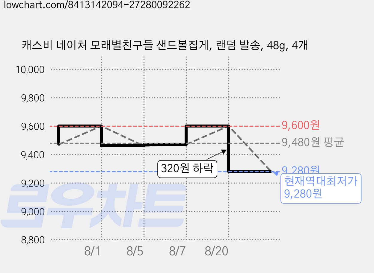 캐스비 네이처 모래별친구들 샌드볼집게, 랜덤 발송, 48g, 4개 가격 변동 차트, 현재가 9,280원, 역대최저가