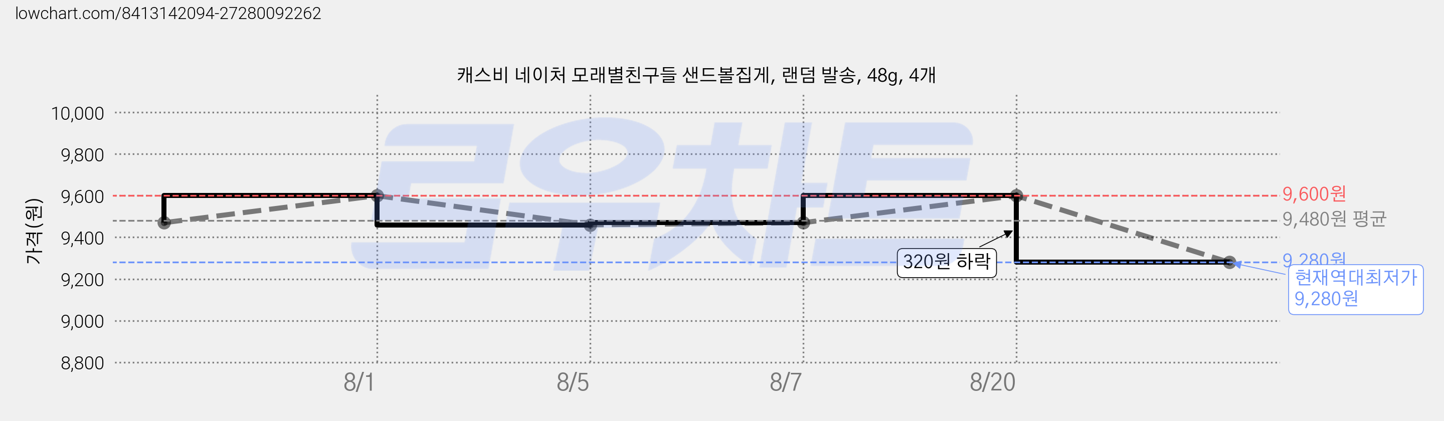 캐스비 네이처 모래별친구들 샌드볼집게, 랜덤 발송, 48g, 4개 가격 변동 차트, 현재가 9,280원, 역대최저가