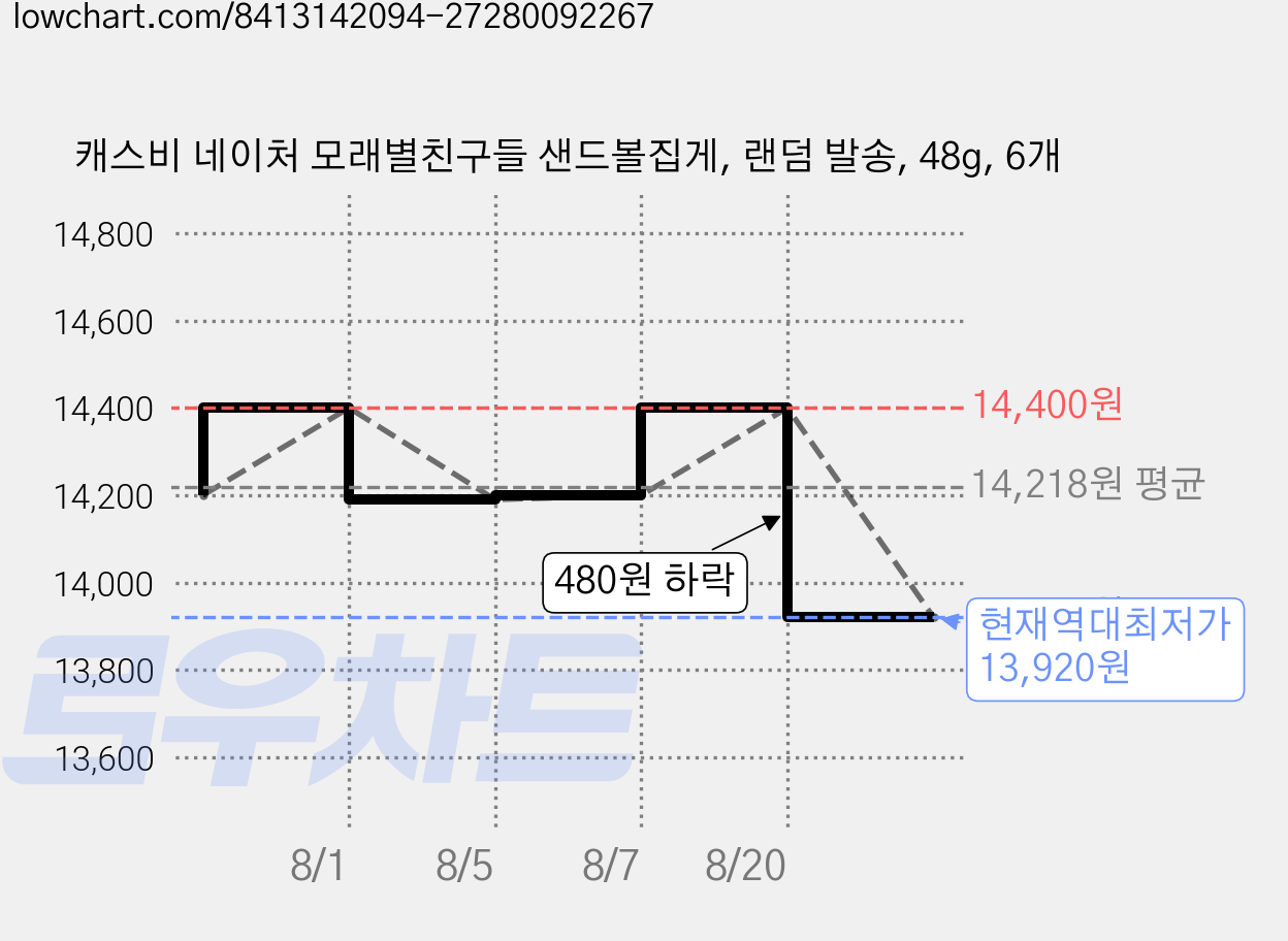 캐스비 네이처 모래별친구들 샌드볼집게, 랜덤 발송, 48g, 6개 가격 변동 차트, 현재가 13,920원, 역대최저가