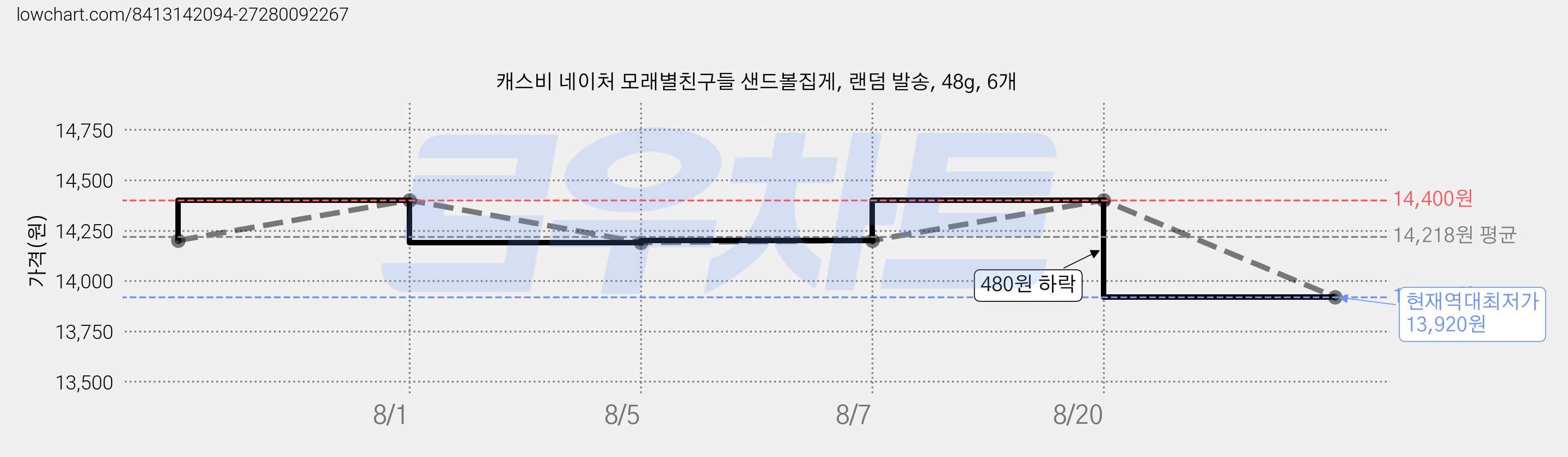 캐스비 네이처 모래별친구들 샌드볼집게, 랜덤 발송, 48g, 6개 가격 변동 차트, 현재가 13,920원, 역대최저가