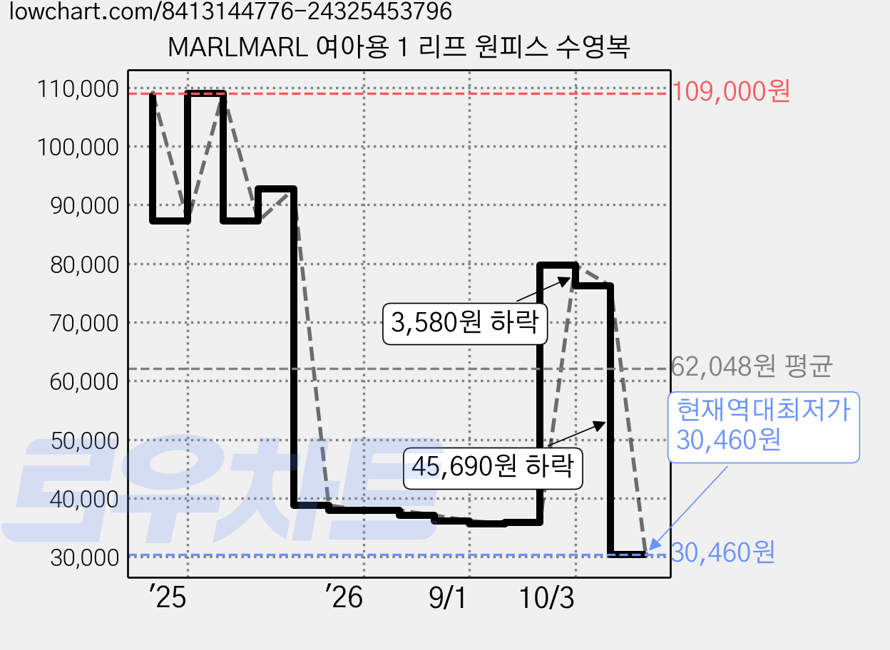MARLMARL 여아용 1 리프 원피스 수영복 가격 변동 차트, 현재가 30,460원, 역대최저가