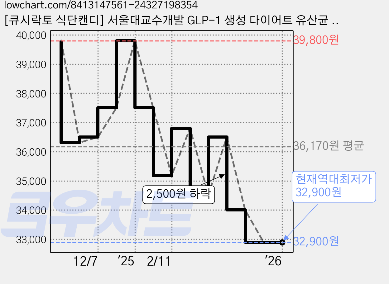 [큐시락토 식단캔디] 서울대교수개발 GLP-1 생성 다이어트 유산균 아커만시아 증가 간식대체 식단캔디 뱃살 내장지방 체지방컷팅 식탐식욕 지엘피원 GLP 갈락토스 복합발효추출물, 1개, 180정 가격 변동 차트, 현재가 32,900원, 역대최저가