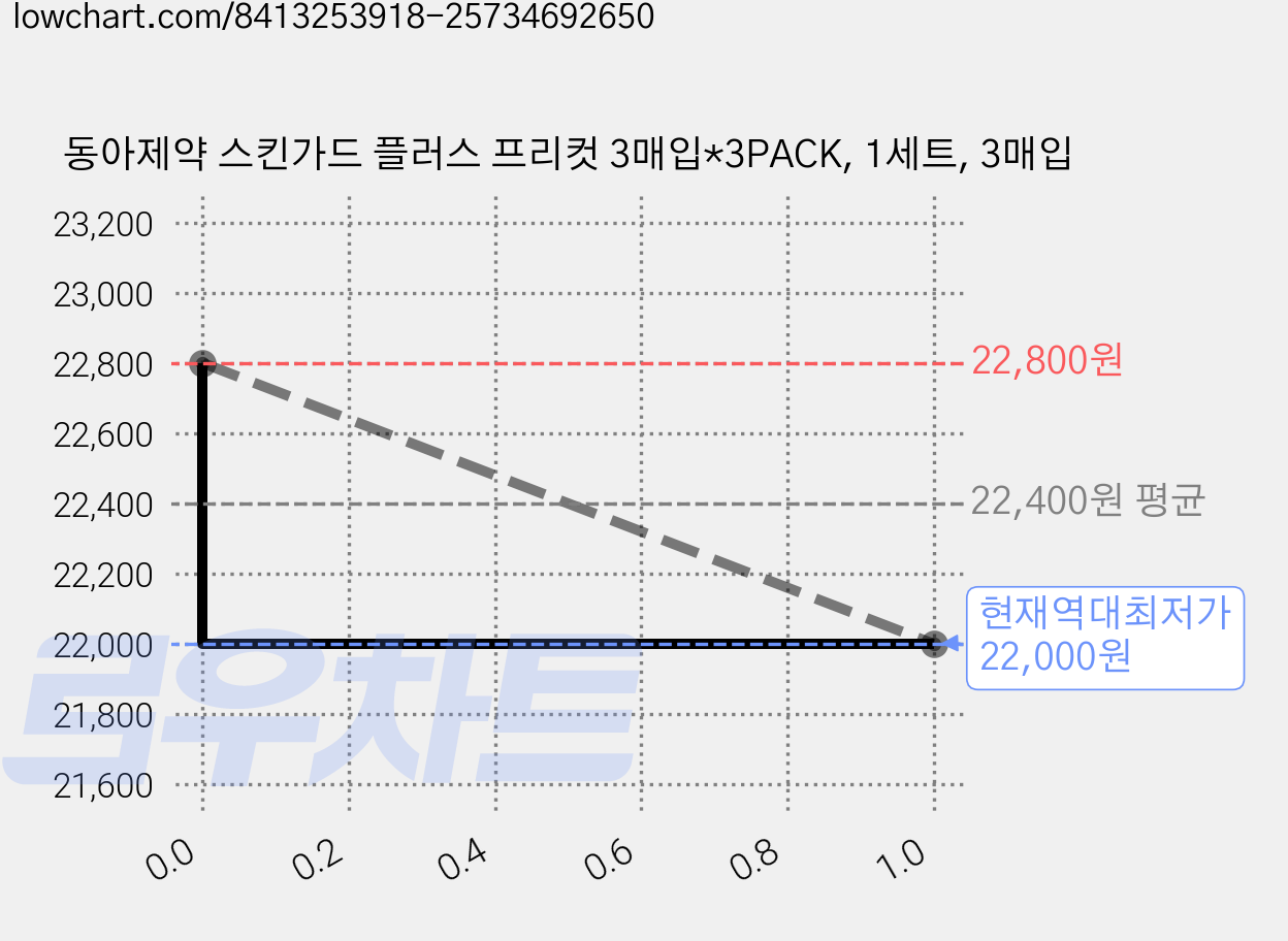 동아제약 스킨가드 플러스 프리컷 3매입*3PACK, 1세트, 3매입 가격 변동 차트, 현재가 22,000원, 역대최저가