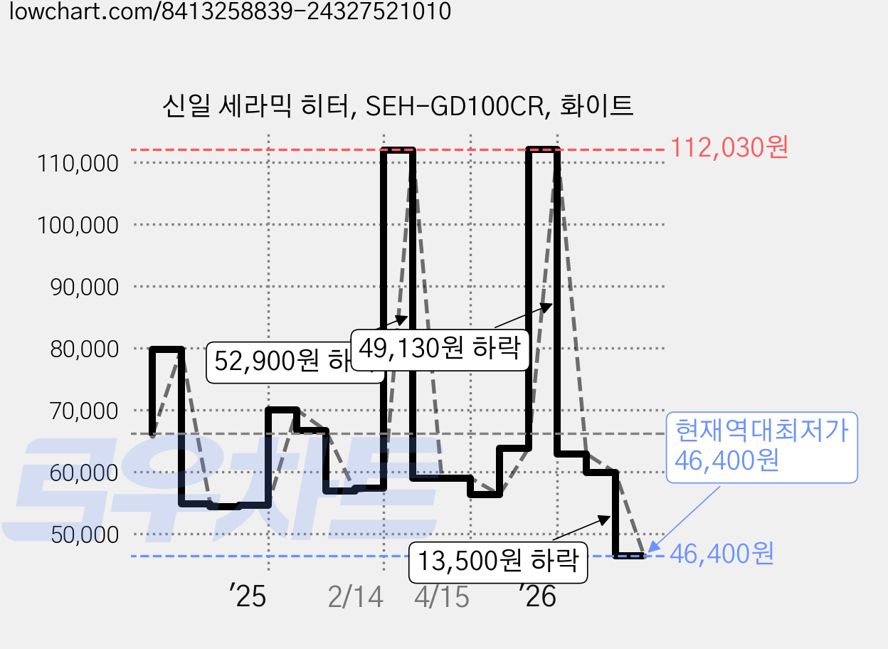 신일 세라믹 히터, SEH-GD100CR, 화이트 가격 변동 차트, 현재가 46,400원, 역대최저가