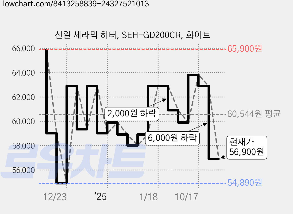 신일 세라믹 히터, SEH-GD200CR, 화이트 가격 변동 차트, 현재가 56,900원, 관측 최저가 54,890원
