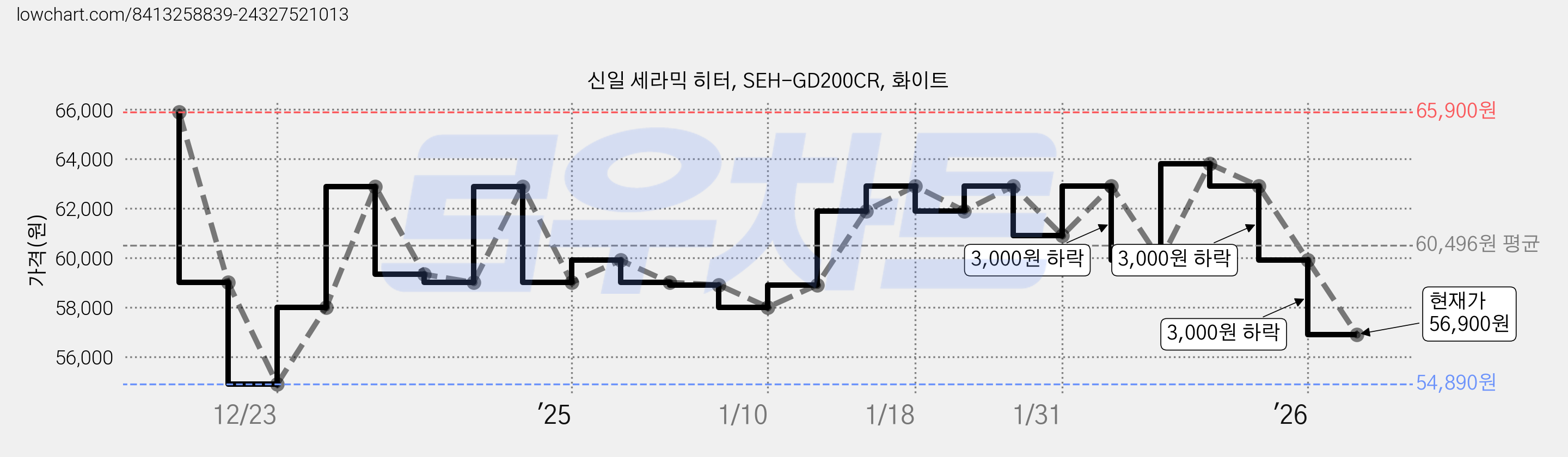 신일 세라믹 히터, SEH-GD200CR, 화이트 가격 변동 차트, 현재가 56,900원, 관측 최저가 54,890원