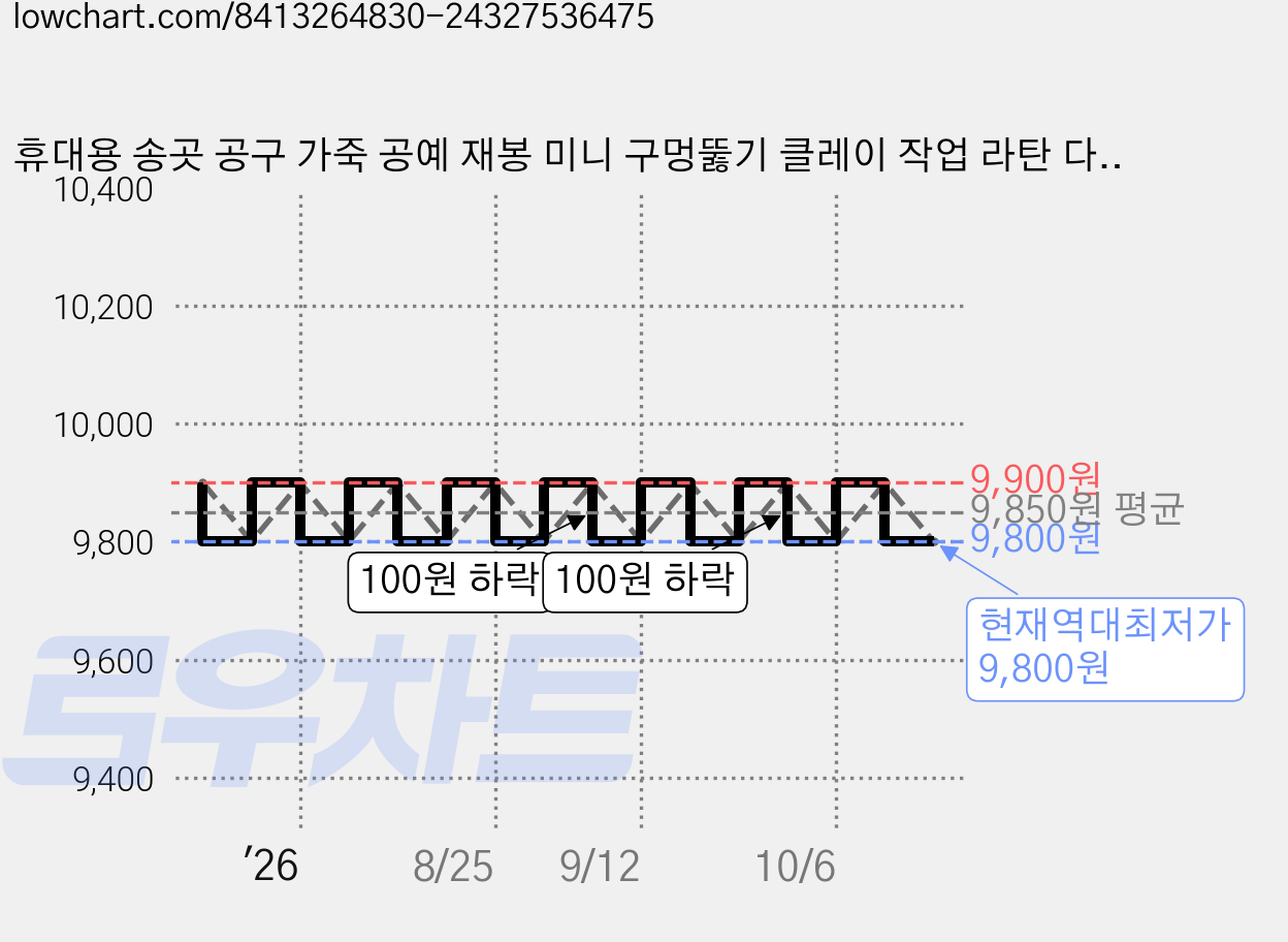 휴대용 송곳 공구 가죽 공예 재봉 미니 구멍뚫기 클레이 작업 라탄 다용도 소형 키링 고리, 2개, 골드 가격 변동 차트, 현재가 9,800원, 역대최저가