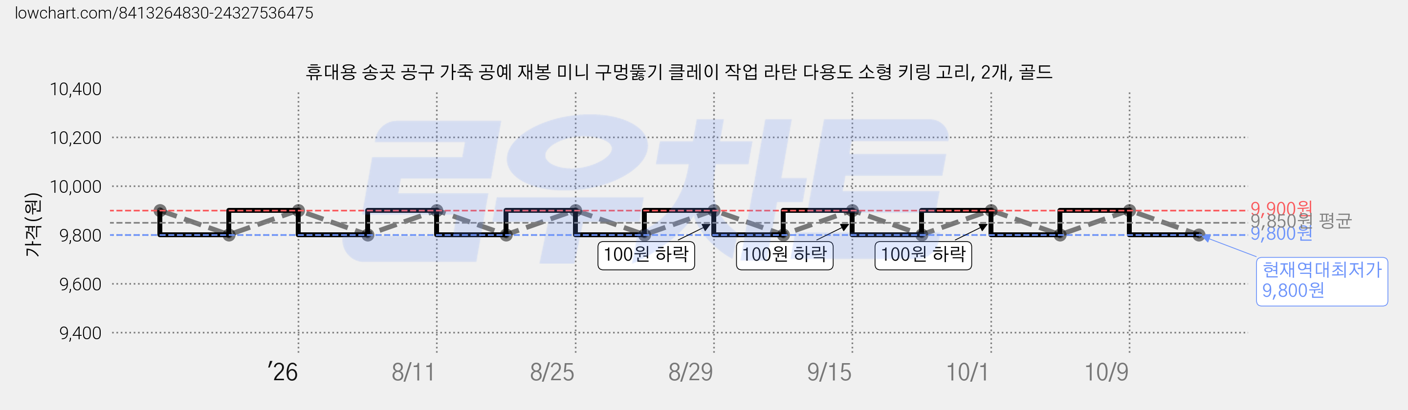 휴대용 송곳 공구 가죽 공예 재봉 미니 구멍뚫기 클레이 작업 라탄 다용도 소형 키링 고리, 2개, 골드 가격 변동 차트, 현재가 9,800원, 역대최저가