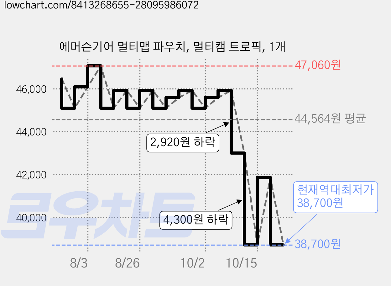 에머슨기어 멀티맵 파우치, 멀티캠 트로픽, 1개 가격 변동 차트, 현재가 38,700원, 역대최저가