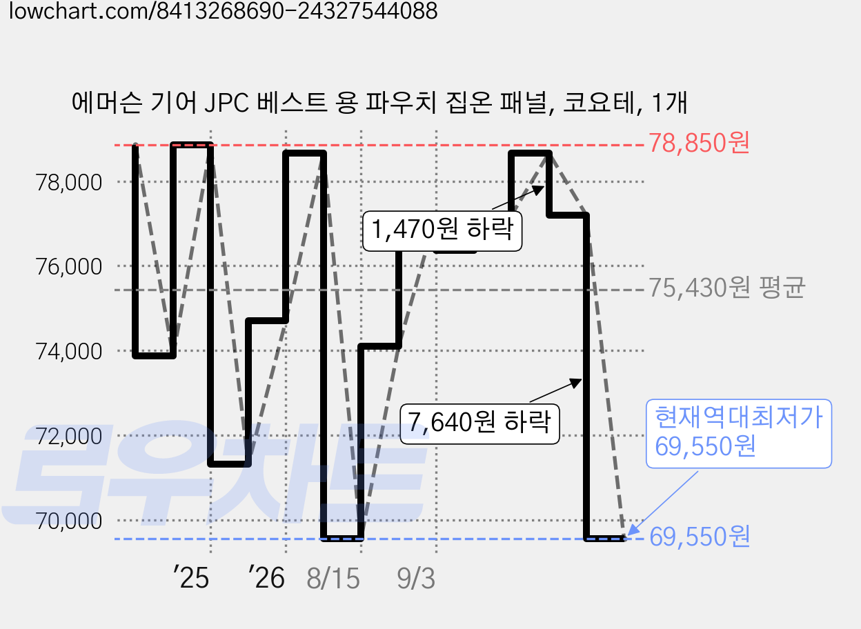 에머슨 기어 JPC 베스트 용 파우치 집온 패널, 코요테, 1개 가격 변동 차트, 현재가 69,550원, 역대최저가