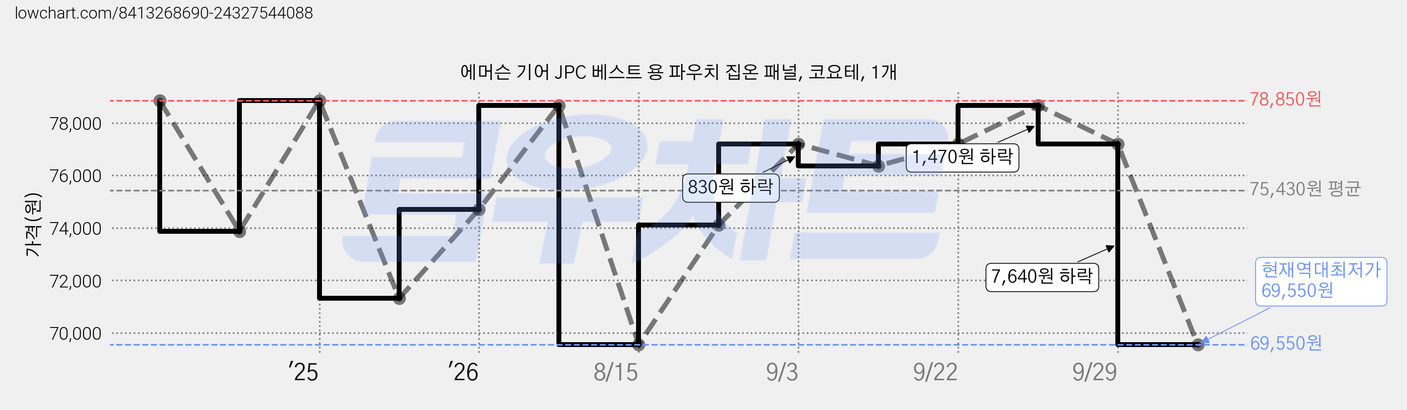 에머슨 기어 JPC 베스트 용 파우치 집온 패널, 코요테, 1개 가격 변동 차트, 현재가 69,550원, 역대최저가