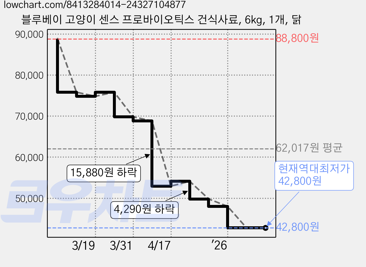 블루베이 고양이 센스 프로바이오틱스 건식사료, 6kg, 1개, 닭 가격 변동 차트, 현재가 42,800원, 역대최저가