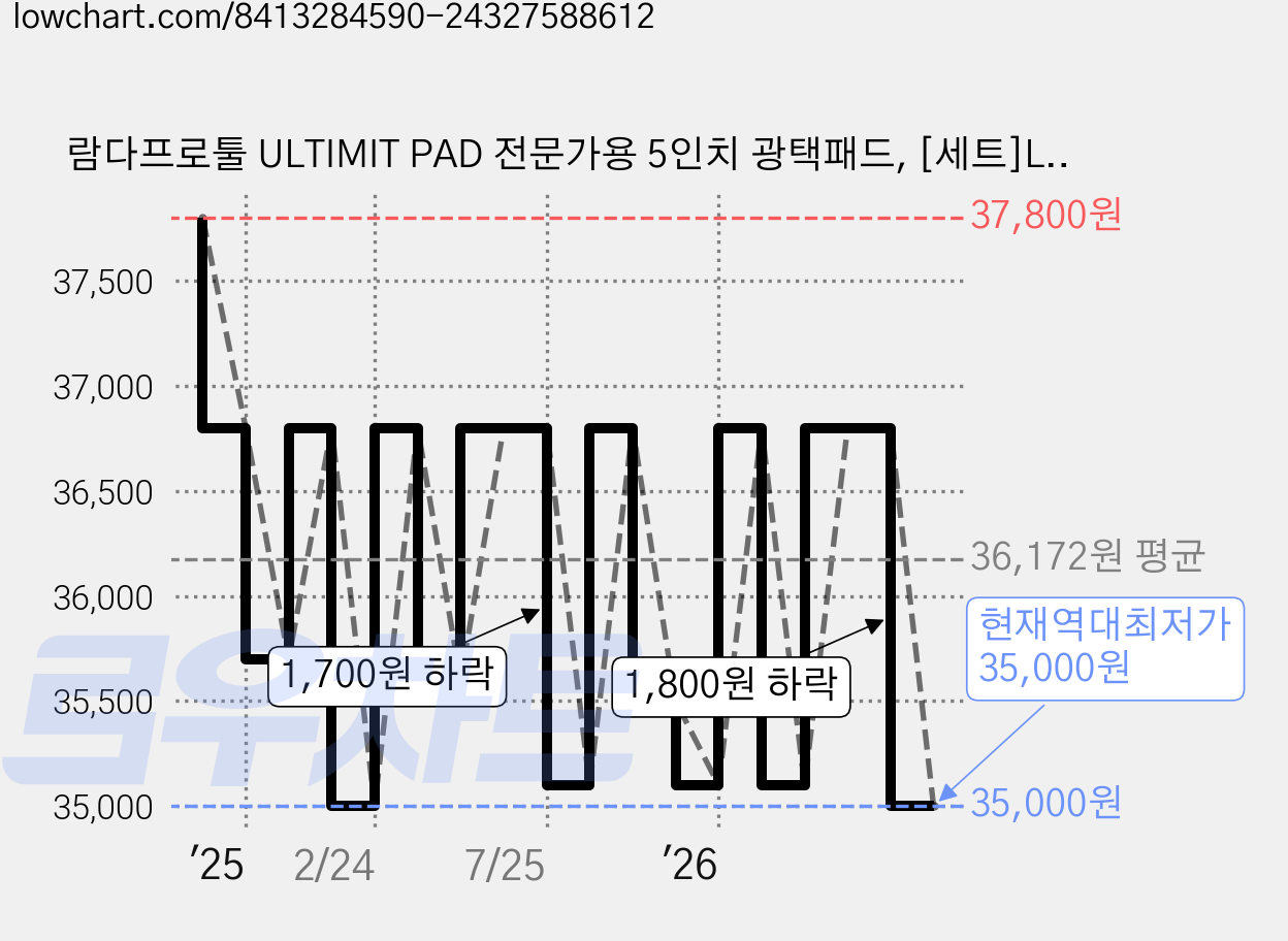 람다프로툴 ULTIMIT PAD 전문가용 5인치 광택패드, [세트]LIGHT CUT(75PPI) 4개 가격 변동 차트, 현재가 35,000원, 역대최저가