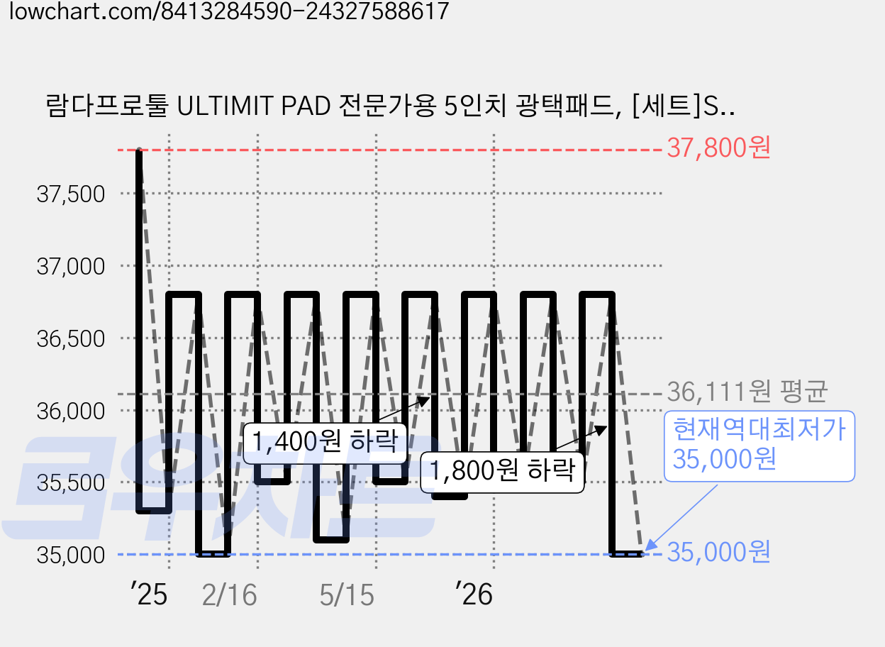 람다프로툴 ULTIMIT PAD 전문가용 5인치 광택패드, [세트]SUPER FINE(90PPI) 4개 가격 변동 차트, 현재가 35,000원, 역대최저가